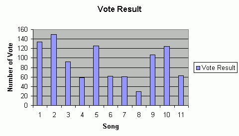 The Vote Result