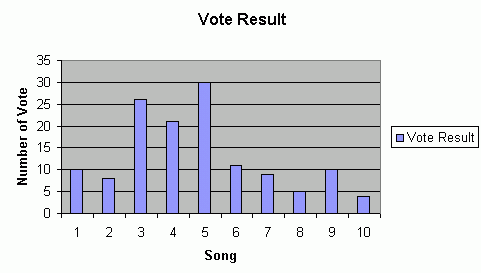 The Vote Result